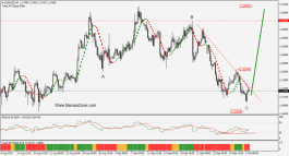 اليورو دولار اجواء قاع - 3 اكتوبر