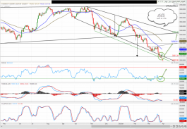 التقرير الفني لسوق دبي المالي - 2-ابريل