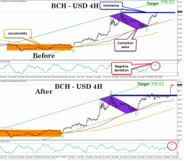 البيتكوين كاش عند أعلي مستوياته فى 7 أشهر