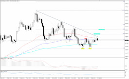 التحليل الفني للذهب