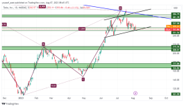 TSLA - August 7, 2023