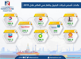إنفوجرافيك: عائدات أضخم شركات البترول والغاز في العالم خلال 2019