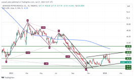 Advanced shares - January 21, 2024