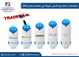 إنفوجرافيك: العلامات التجارية الأعلى قيمة في العالم لعام 2022