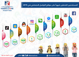 إنفوجرافيك: المستخدمين النشطين شهرياً على مواقع التواصل الاجتماعي في 2019‎