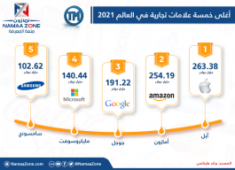 Enfogravik: The most expensive five brands in the world in 2021