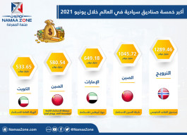 Infographic: The five largest sovereign funds in the world during June 2021