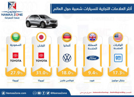 Infographic: The most popular car brands around the world