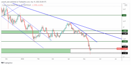 MARKET CAP - May 15, 2022