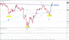 التحليل الفني لزوج الدولار ين