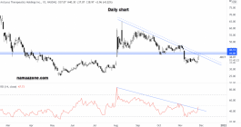 Arcturus Therapeutics Stock - November 26