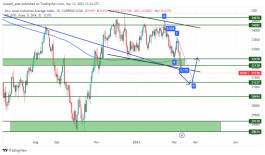NASDAQ - March 13, 2023