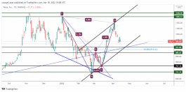 TSLA - April 18, 2022