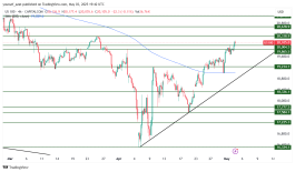NASDAQ - 3 مايو 2025