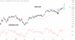 سهم بيبسيكو - 03 نوفمبر