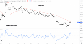 سهم شركة الصين للتأمين على الحياة - 19 أكتوبر 