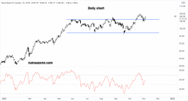 سهم رويال بنك أوف كندا - 03 نوفمبر 