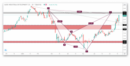 تحديث تحليل سهم صدق