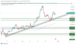 DOW JONES - July 30, 2024