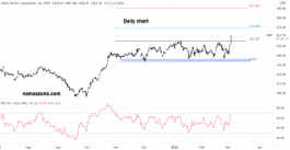 Union Pacific Stock - March 03