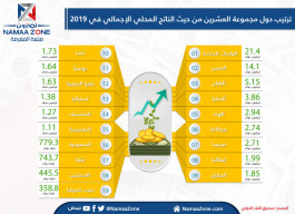 إنفوجرافيك: تعرف على ترتيب دول مجموعة العشرين من حيث الناتج المحلي