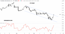 سهم مجموعة موندليز الدولية - 07 اكتوبر