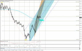 الباوند مقابل الين يفتقر للعزم الايجابي