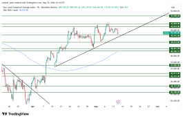 DOW JONES - May 12, 2026