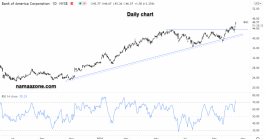 سهم بنك أوف أميريكا - 15 أكتوبر 