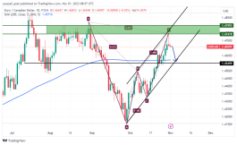 EURCAD - November 1, 2023
