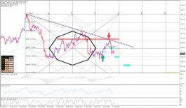 التحليل الفني للذهب