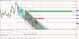 التحليل الفني لزوج اليورو دولار