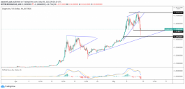 التحليل الفني للدوج كوين ليوم 9 مايو 2021