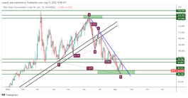 OIL - August 15, 2022