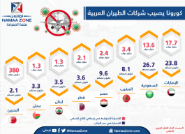 إنفوجرافيك: كورونا يصيب شركات الطيران العربية‎