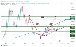 BTC - December 6, 2023