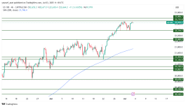 NASDAQ - 3 يوليو 2025