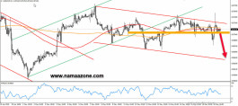 Technical analysis of the franc dollar