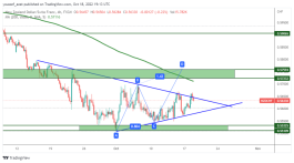 NZDCHF - 18 October 2022