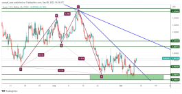 EURUSD- 8 September 2022