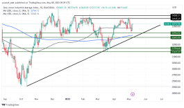 DOW JONES - May 8, 2023