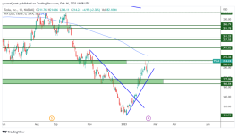 TSLA - February 16, 2023