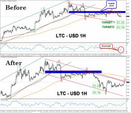 اللايتكوين يحقق المستهدفات السعرية ويواجه مقاومة سعرية جديدة