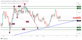 GBPNZD - 14 June 2022