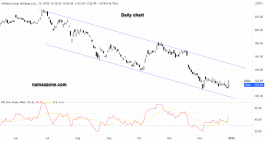 Alibaba shares - December 30