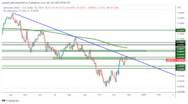 AUDUSD - November 28, 2022