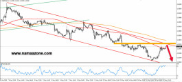 GBP Technical Analysis