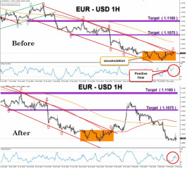 اليورو يتماسك عند مستويات الدعم النفسي 1.1000 ويقترب من البدء لموجة تصحيحية لأعلي