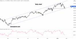 PepsiCo Stock - Feb 17