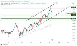 EURJPY - July 17, 2024